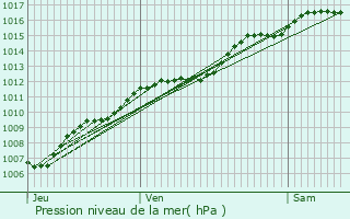 Graphe de la pression atmosphrique prvue pour Villers-ls-Nancy