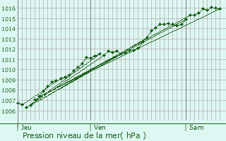 Graphe de la pression atmosphrique prvue pour Merschweiller