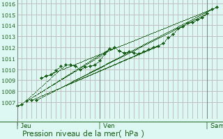 Graphe de la pression atmosphrique prvue pour La Petite-Fosse
