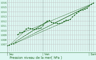 Graphe de la pression atmosphrique prvue pour Combrimont