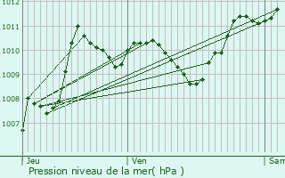 Graphe de la pression atmosphrique prvue pour Sallles-d