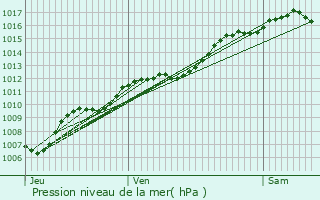 Graphe de la pression atmosphrique prvue pour Girmont