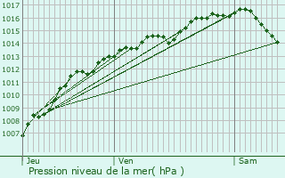 Graphe de la pression atmosphrique prvue pour Sallanches