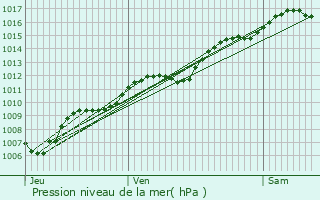 Graphe de la pression atmosphrique prvue pour Le Saulcy