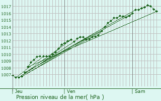 Graphe de la pression atmosphrique prvue pour Regney