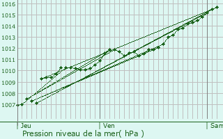 Graphe de la pression atmosphrique prvue pour Senones