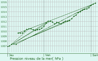 Graphe de la pression atmosphrique prvue pour Ban-de-Sapt