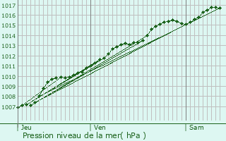 Graphe de la pression atmosphrique prvue pour Villers-le-Bouillet