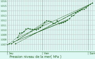 Graphe de la pression atmosphrique prvue pour Luvigny