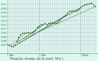 Graphe de la pression atmosphrique prvue pour La Neuveville-devant-Lpanges