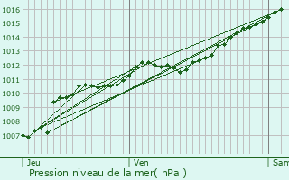 Graphe de la pression atmosphrique prvue pour Mortagne