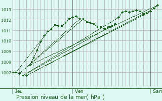 Graphe de la pression atmosphrique prvue pour Caumont-sur-Durance