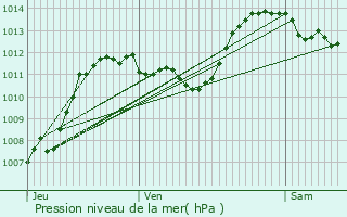 Graphe de la pression atmosphrique prvue pour Pinsot