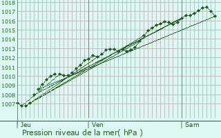 Graphe de la pression atmosphrique prvue pour They-sous-Montfort