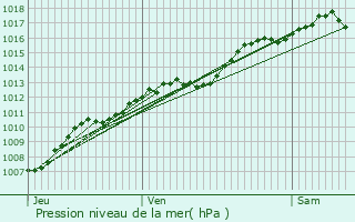 Graphe de la pression atmosphrique prvue pour Jainvillotte