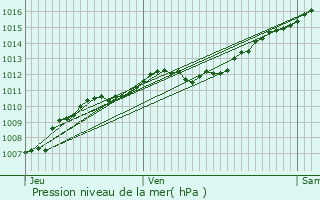 Graphe de la pression atmosphrique prvue pour Zincourt