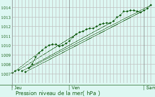 Graphe de la pression atmosphrique prvue pour Aubel