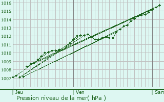 Graphe de la pression atmosphrique prvue pour Varangville