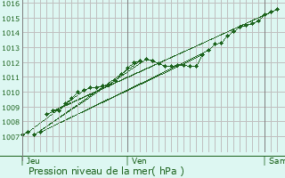 Graphe de la pression atmosphrique prvue pour Saulxures-ls-Nancy