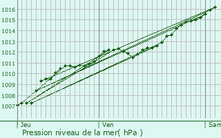 Graphe de la pression atmosphrique prvue pour La Baffe