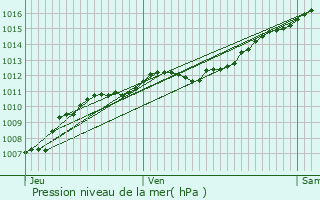 Graphe de la pression atmosphrique prvue pour Archettes