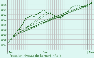 Graphe de la pression atmosphrique prvue pour Saulce-sur-Rhne