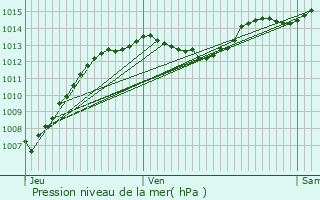 Graphe de la pression atmosphrique prvue pour Chteauneuf-du-Rhne