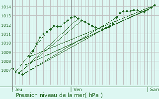 Graphe de la pression atmosphrique prvue pour Roquemaure