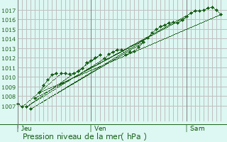 Graphe de la pression atmosphrique prvue pour Fontenoy-le-Chteau