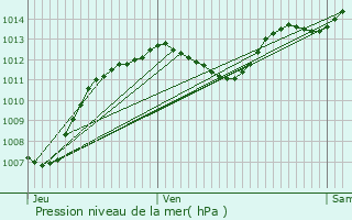 Graphe de la pression atmosphrique prvue pour Beaucaire