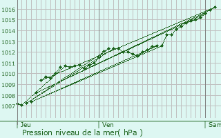 Graphe de la pression atmosphrique prvue pour Prey