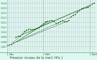 Graphe de la pression atmosphrique prvue pour Essegney