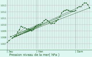 Graphe de la pression atmosphrique prvue pour Frontenac