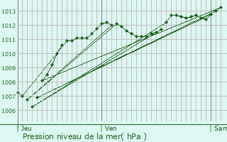 Graphe de la pression atmosphrique prvue pour Aubignan