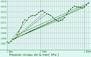 Graphe de la pression atmosphrique prvue pour Milhaud