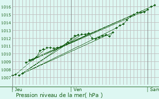 Graphe de la pression atmosphrique prvue pour Bouzemont