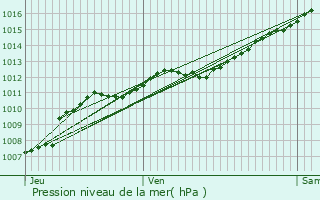 Graphe de la pression atmosphrique prvue pour Rochesson