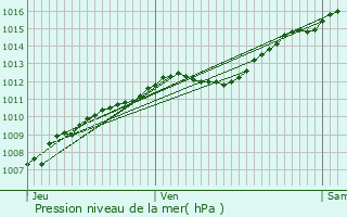 Graphe de la pression atmosphrique prvue pour Toul