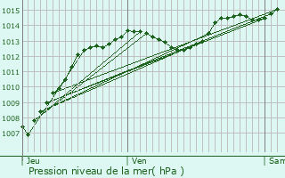 Graphe de la pression atmosphrique prvue pour Saint-Gervais-sur-Roubion