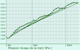 Graphe de la pression atmosphrique prvue pour Gesnes-en-Argonne