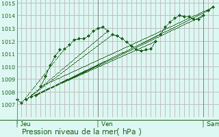 Graphe de la pression atmosphrique prvue pour Caissargues