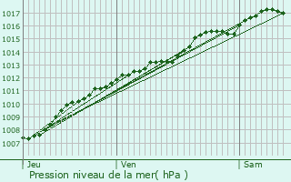 Graphe de la pression atmosphrique prvue pour Fromerville-les-Vallons