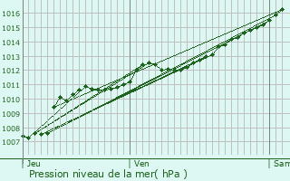 Graphe de la pression atmosphrique prvue pour Arrents-de-Corcieux