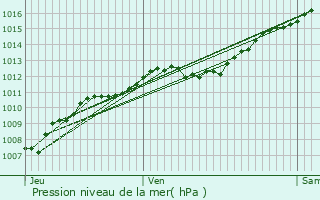 Graphe de la pression atmosphrique prvue pour Mirecourt