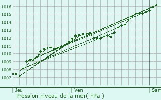 Graphe de la pression atmosphrique prvue pour Maroncourt