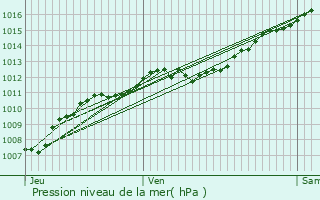 Graphe de la pression atmosphrique prvue pour Charmois-l