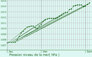 Graphe de la pression atmosphrique prvue pour Anthisnes