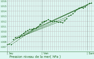 Graphe de la pression atmosphrique prvue pour Dieulouard