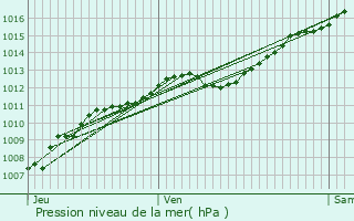 Graphe de la pression atmosphrique prvue pour Dommartin-sur-Vraine