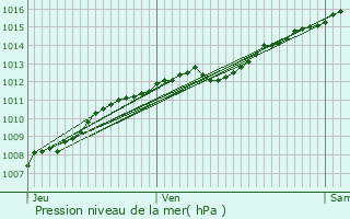 Graphe de la pression atmosphrique prvue pour Mont-devant-Sassey